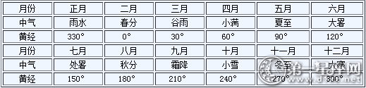 中气和十二个月的对应关系