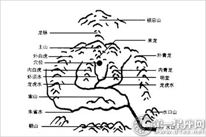 龍身行度：論太祖山與少祖山