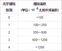 光學耀斑的分級標準