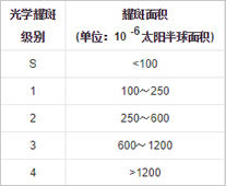 光学耀斑的分级标准