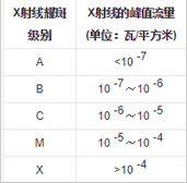 X射線耀斑的分級標準