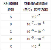 X射线耀斑的分级标准