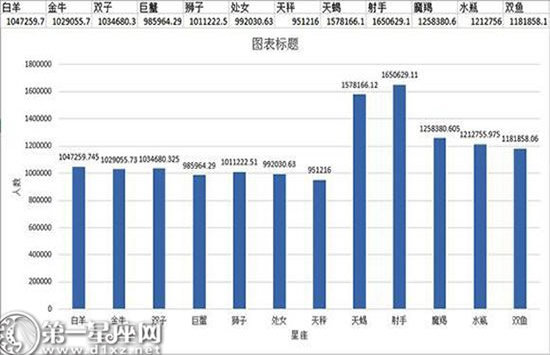 中国十二星座最多的是哪个星座 射手第一？