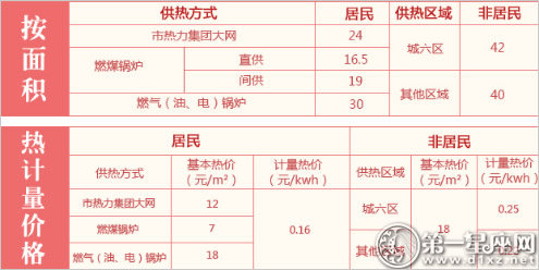 2017年至2018年北京供暖价格表