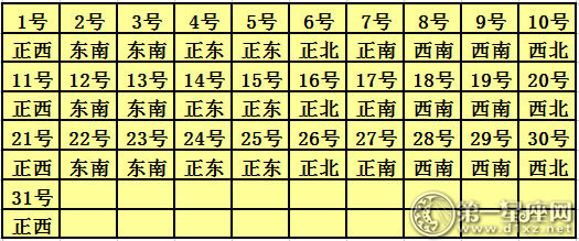 2018年1月每日福神方位