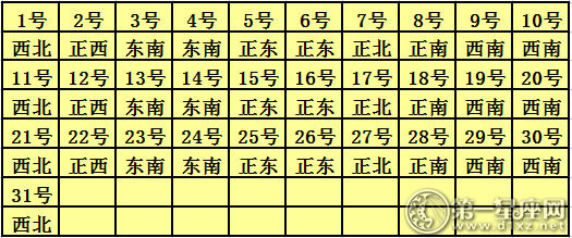 2018年3月每日福神方位