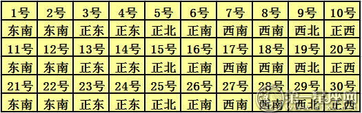 2018年6月每日福神方位