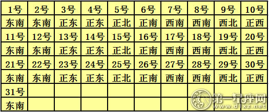 2018年7月每日福神方位