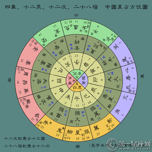 古代中国星占方位图