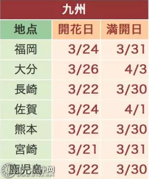 2018日本九州樱花预测开花日
