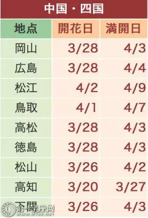 2018日本中国四国樱花预测开花日