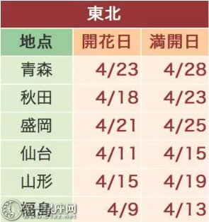 2018日本东北樱花预测开花日