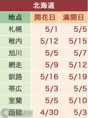 2018日本北海道樱花预测开花日