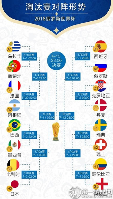 2018年俄罗斯世界杯16强名单及对阵时间