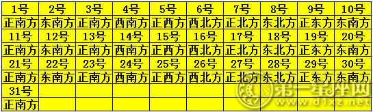 2019年3月每日財神方位