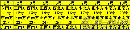 2019年4月每日財神方位