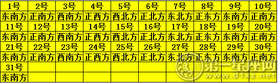 2019年5月每日財神方位