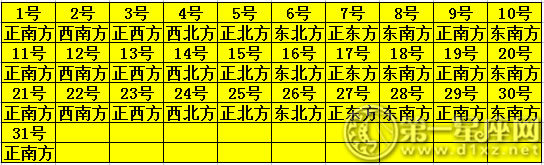 2019年7月每日财神方位