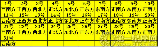 2019年8月每日財神方位