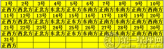 2019年10月每日財神方位