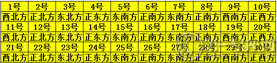 2019年11月每日财神方位