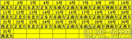 2019年12月每日财神方位