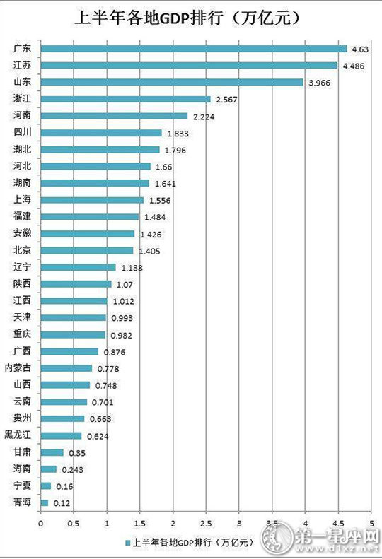 2018年28省GDP排行榜