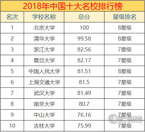 2018年中國(guó)十大名校排行榜