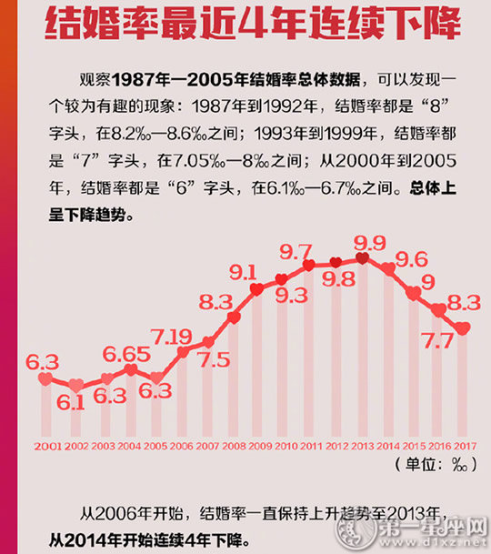 31年间中国人婚姻数据 晚婚现象明显