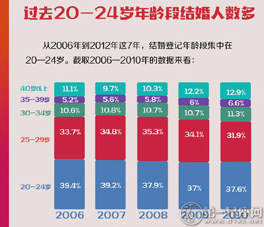 31年间中国人婚姻数据 晚婚现象明显