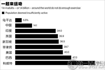 2018年最懶國(guó)家名單 今天你運(yùn)動(dòng)了嗎