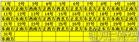 2019年1月每日打麻将财神方位