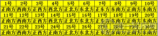 2019年6月每日打麻将财神方位