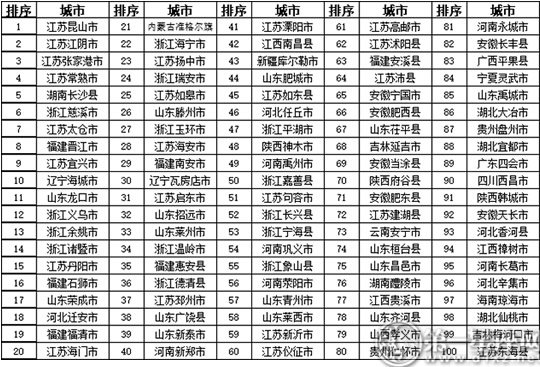 2018年全国百强县榜单公布 江苏连续14年占榜首