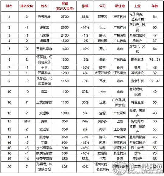 2018年胡潤(rùn)百富榜出爐 前三強(qiáng)格局穩(wěn)固