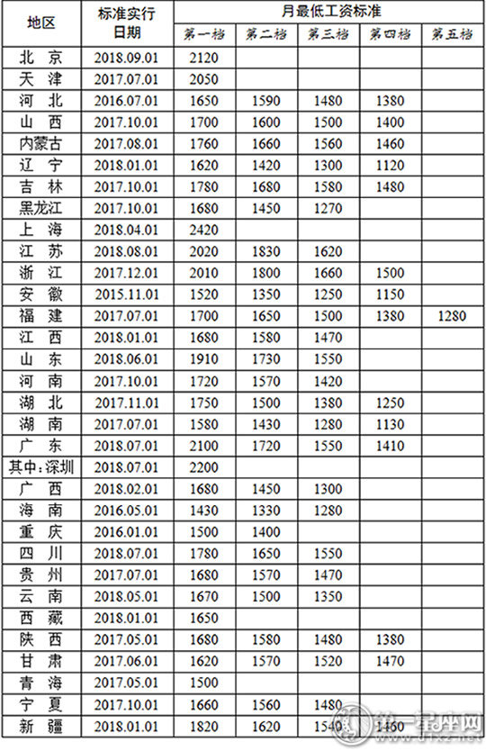 2018年最低工资标准出炉 上海居首位