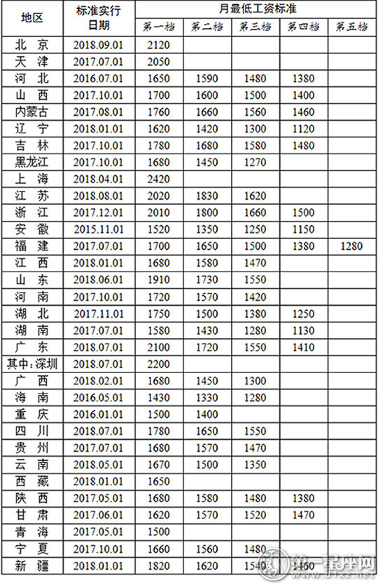 2018年最低工資標(biāo)準(zhǔn)出爐 上海居首位