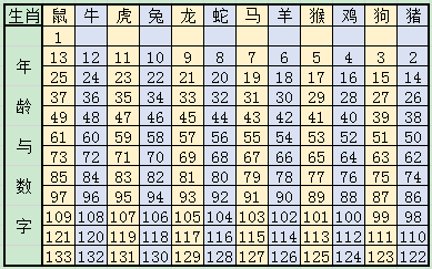 2020年十二生肖号码表查询属相年龄岁数对照图表