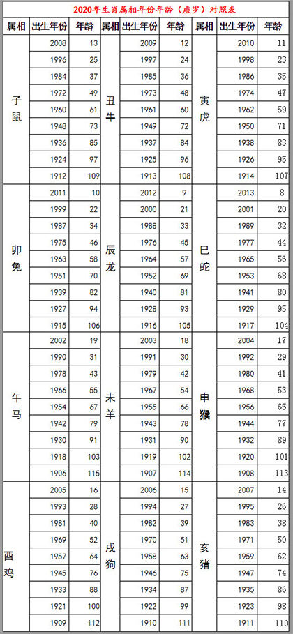 2020年生肖灵码表,2020年十二生肖49码表 2020年生肖排位表 鼠年号码岁数表