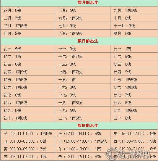 2021年几月份生男孩,单岁单月生男口诀表 2021称骨算命表男命女命免费详解