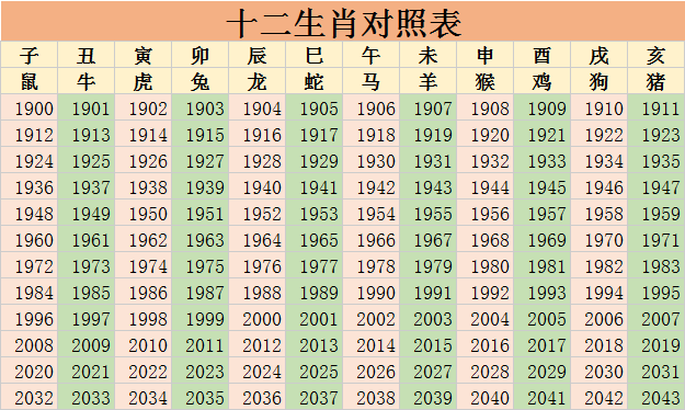 2022年是什么生肖十二生肖顺序