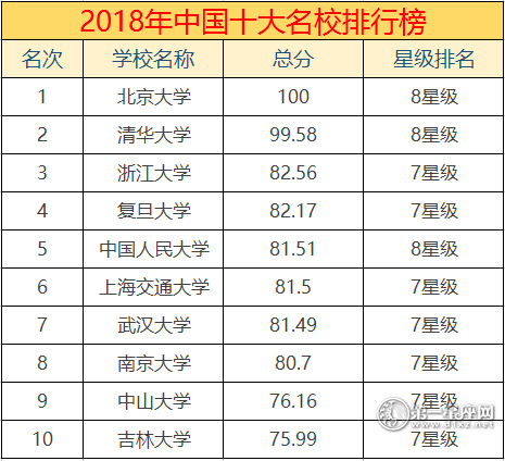 中国十大名校排名2018 最新排行