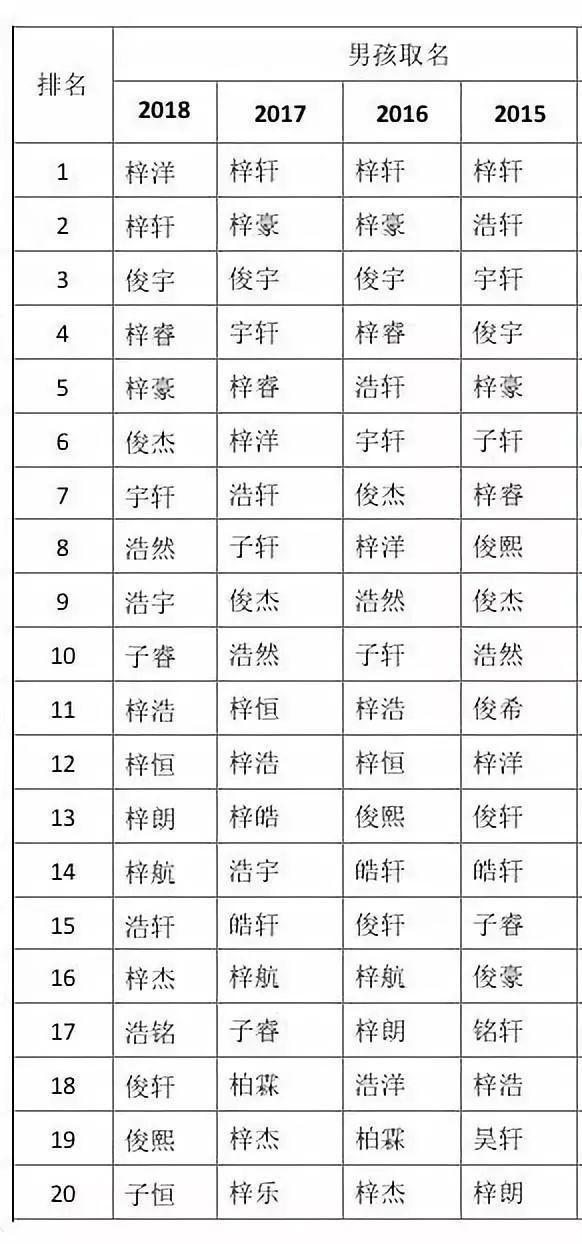 2018新生儿爆款姓名汇总取名别用了 取名网