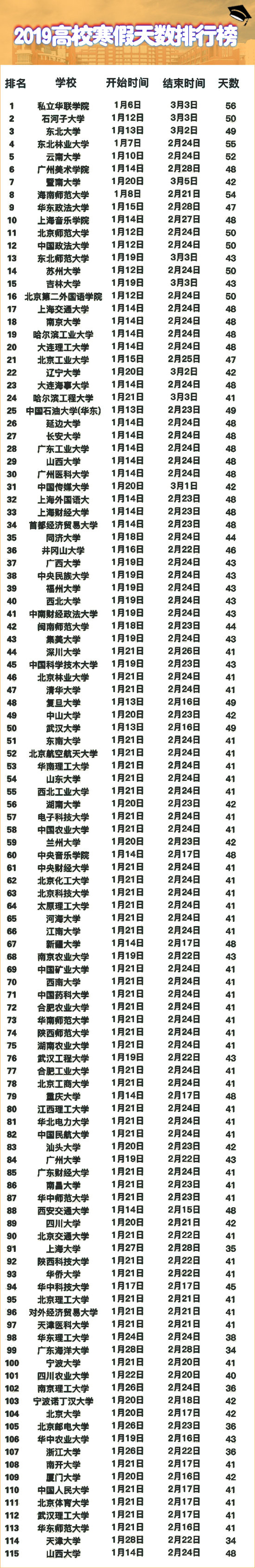 2019高校寒假天数排行榜