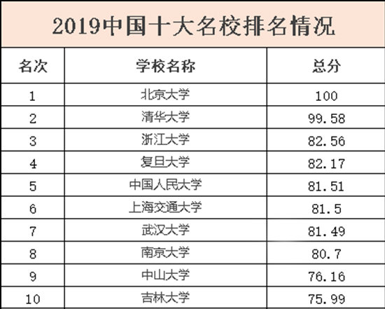 2019中國(guó)十大名校排名情況