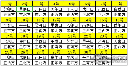 2020年1月每日财神方位 