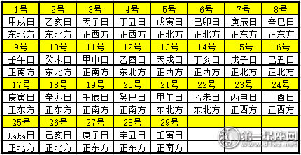 2020年2月每日财神方位 