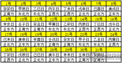 2020年3月每日财神方位 