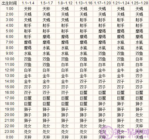 一月出生的十二星座上升星座精准查询表