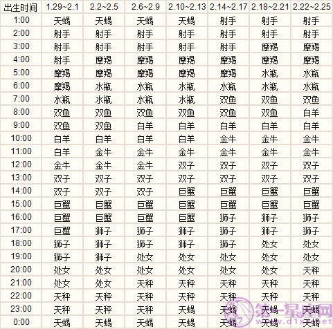 二月出生的十二星座上升星座精准查询表